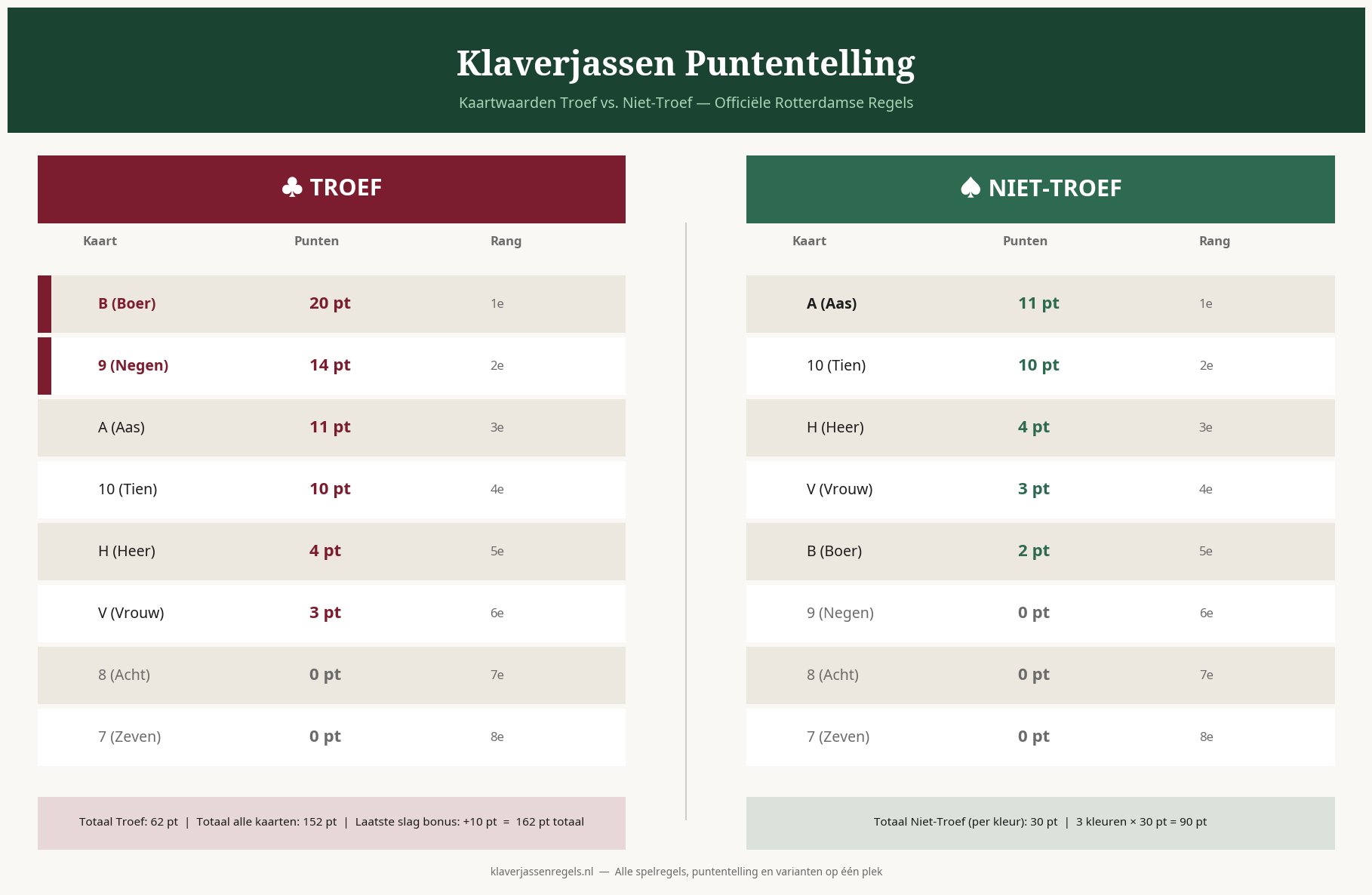Overzichtstabel van alle klaverjassen kaartwaarden: troef (Boer 20pt, Negen 14pt, Aas 11pt) en niet-troef (Aas 11pt, Tien 10pt)