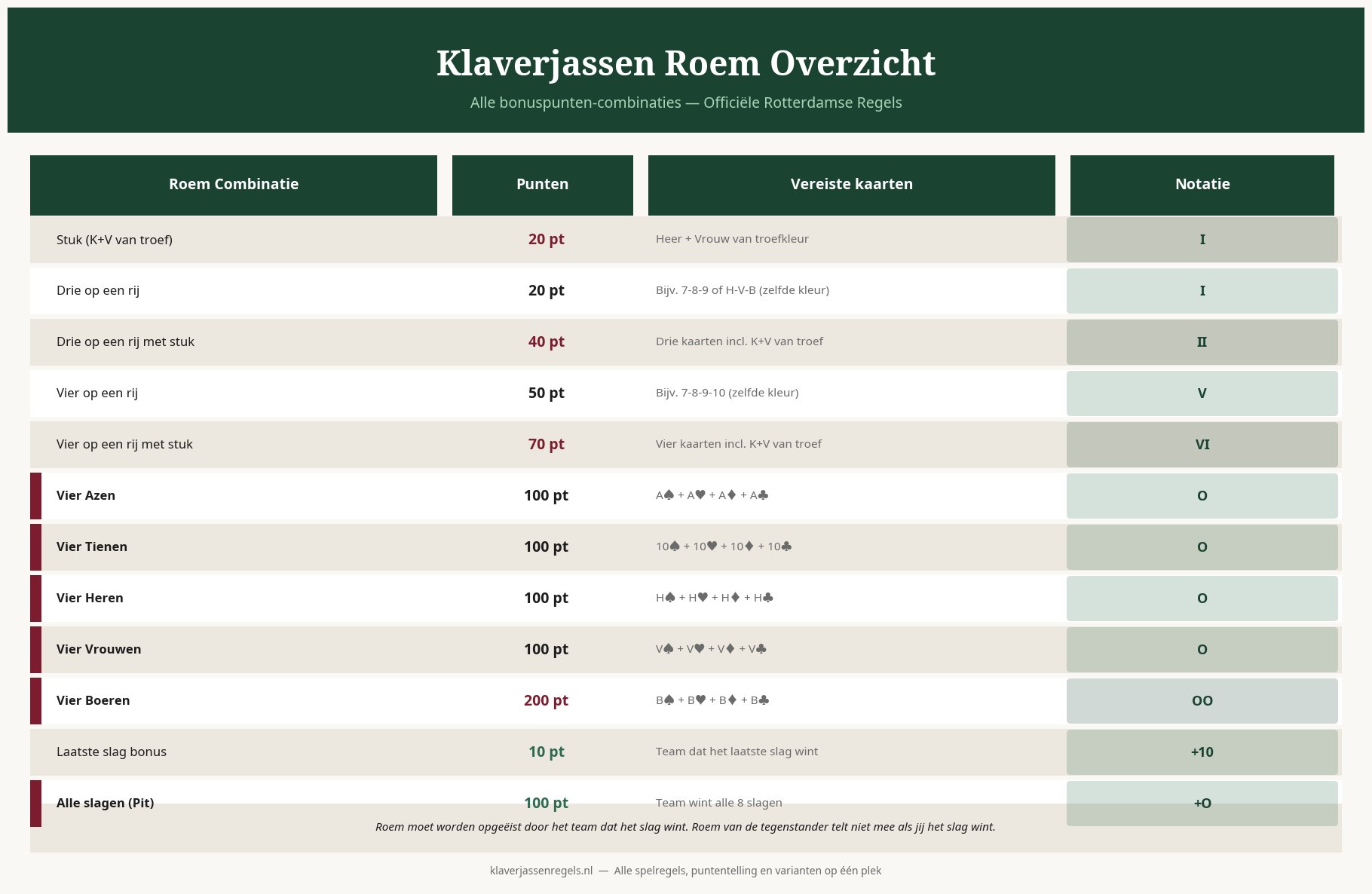 Overzichtstabel van alle roem-combinaties bij klaverjassen: Stuk (20pt), reeksen (20-50pt), vier gelijke kaarten (100-200pt)